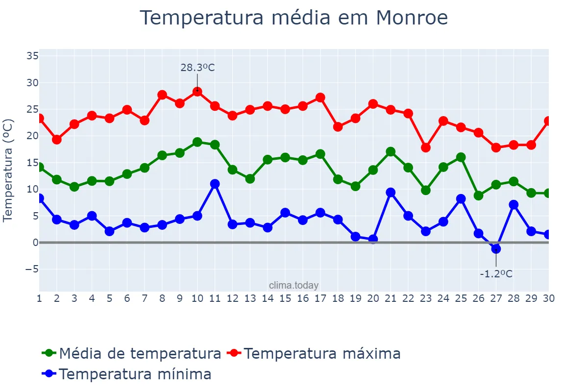 Temperatura em novembro em Monroe, Louisiana, US