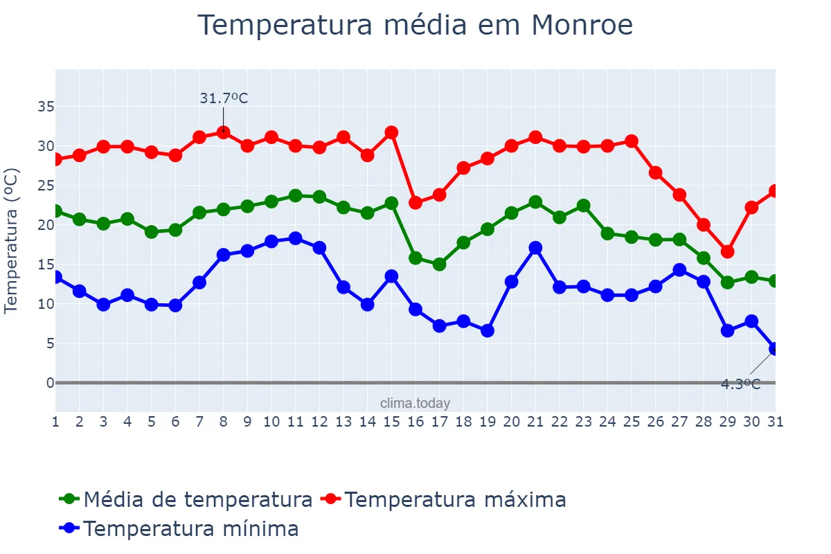 Temperatura em outubro em Monroe, Louisiana, US