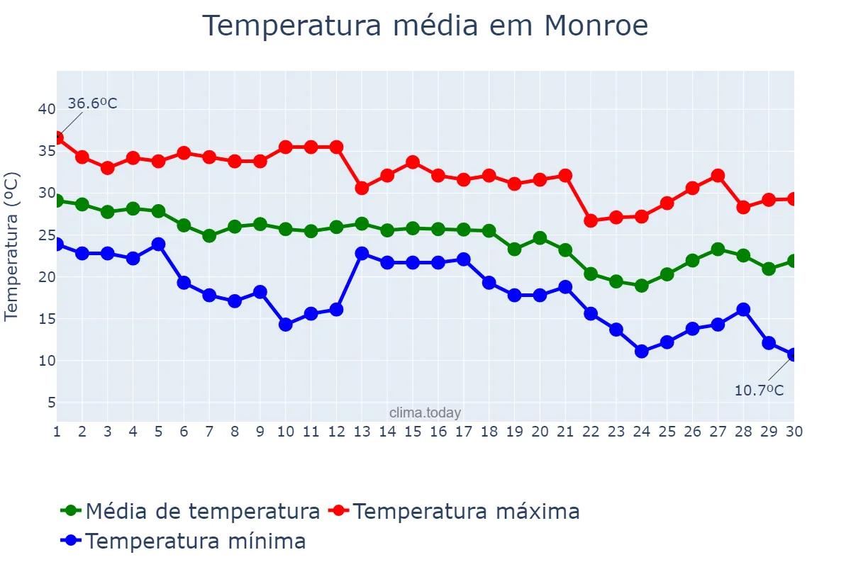 Temperatura em setembro em Monroe, Louisiana, US