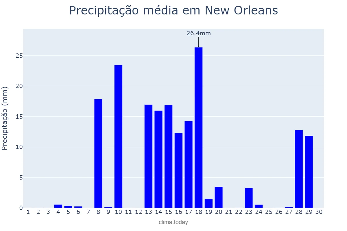 Precipitação em abril em New Orleans, Louisiana, US