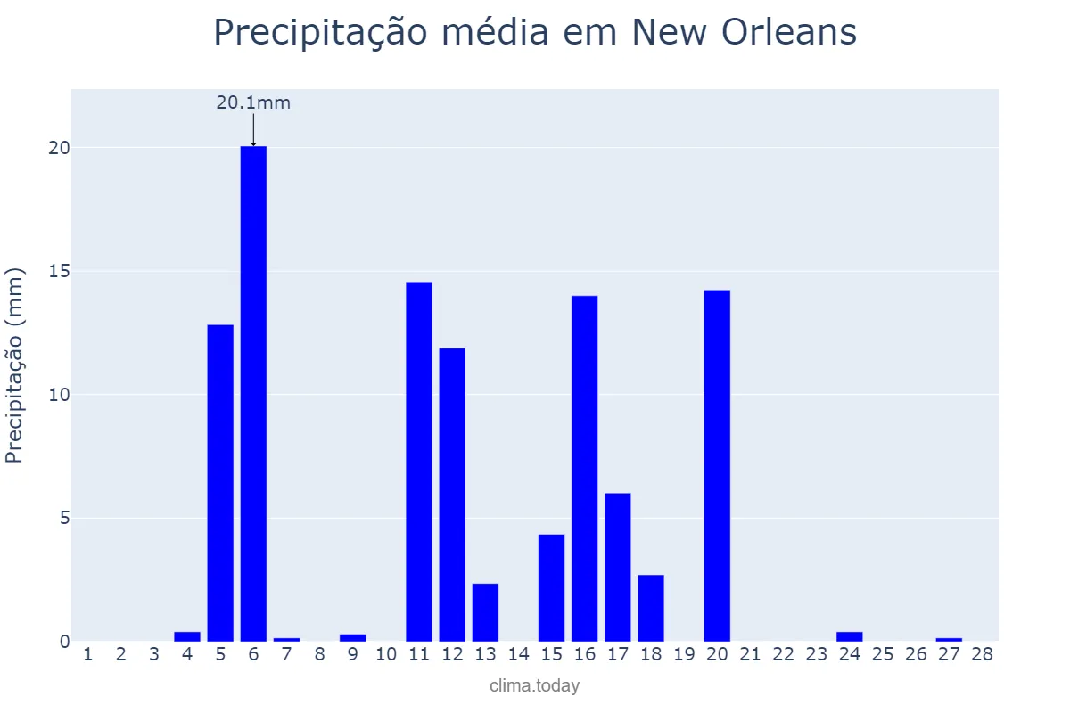 Precipitação em fevereiro em New Orleans, Louisiana, US