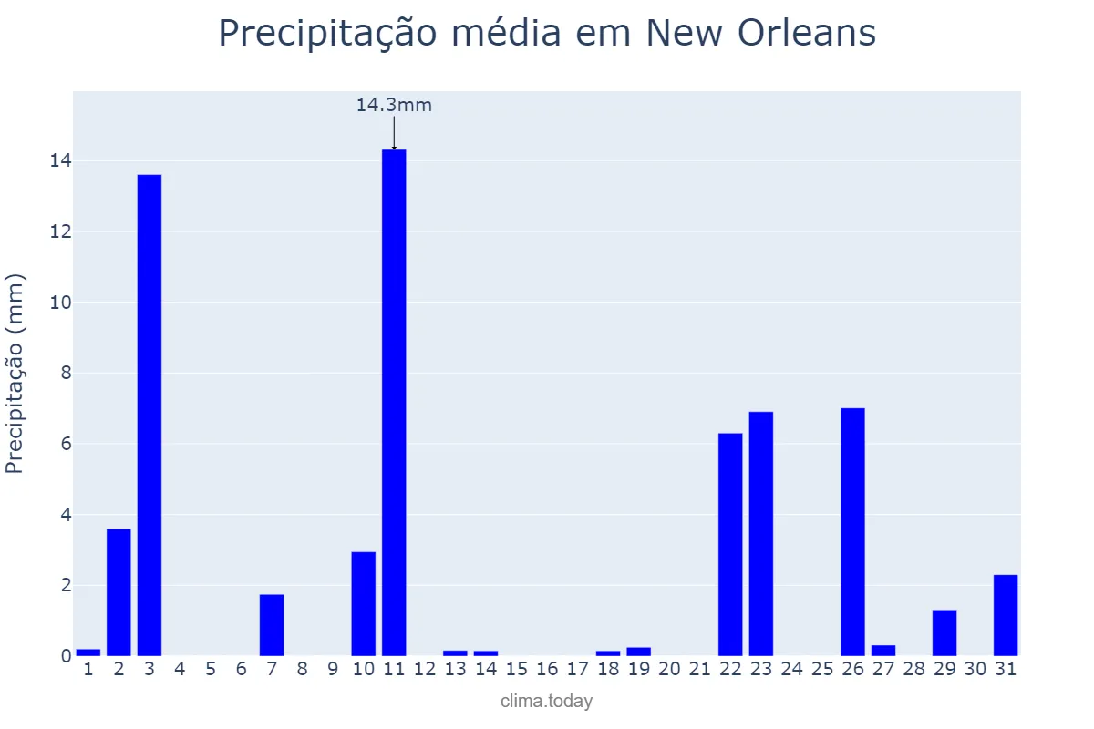 Precipitação em janeiro em New Orleans, Louisiana, US