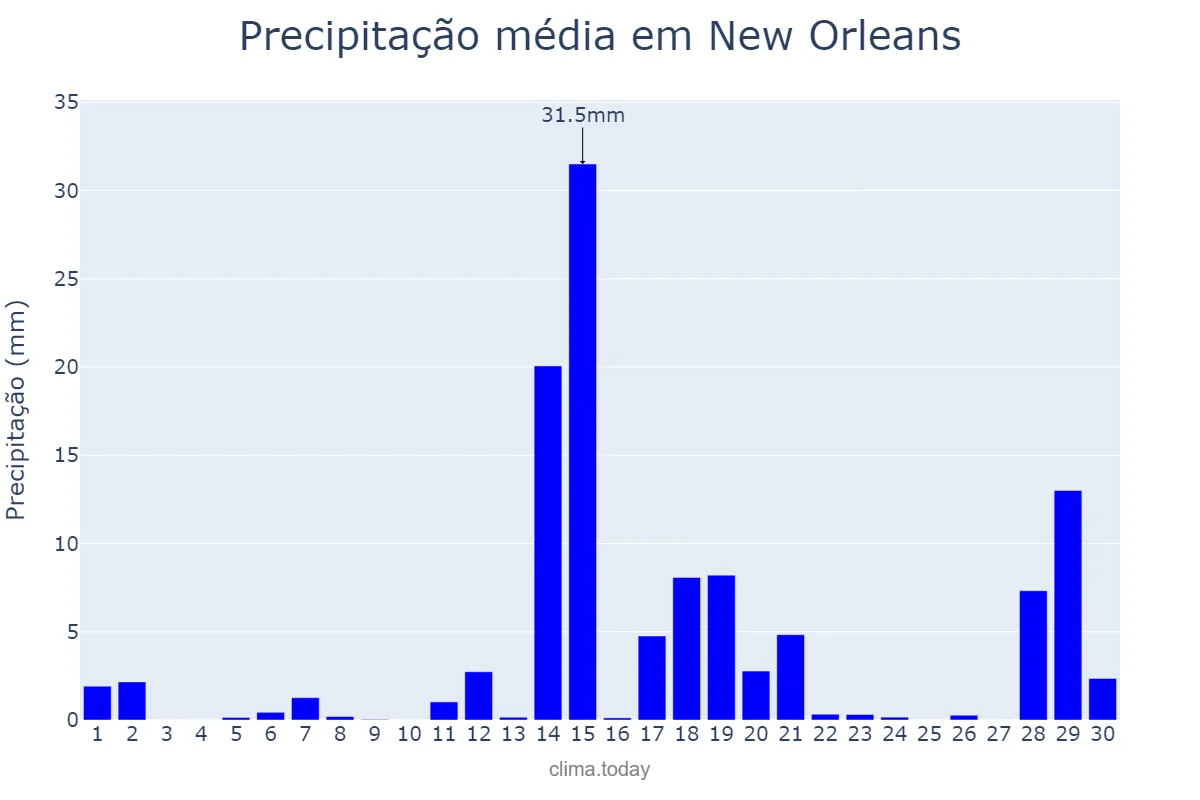 Precipitação em setembro em New Orleans, Louisiana, US