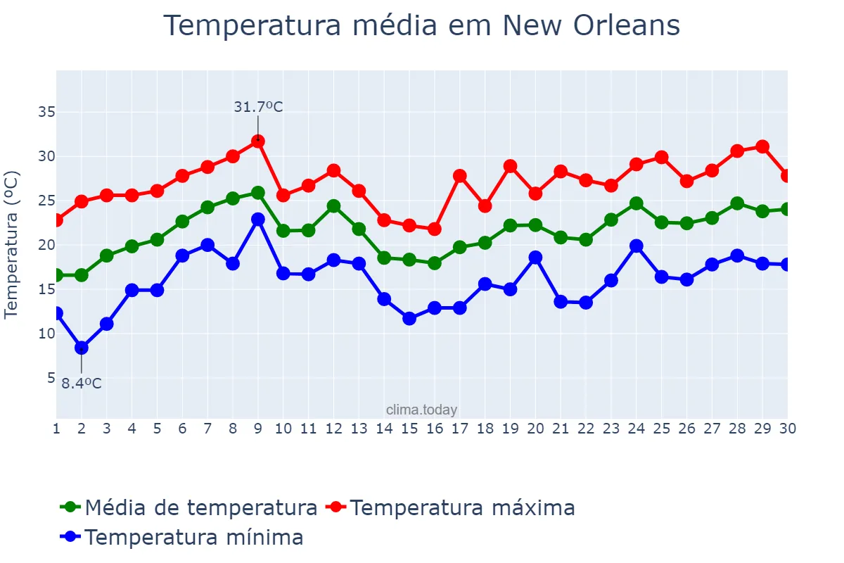 Temperatura em abril em New Orleans, Louisiana, US