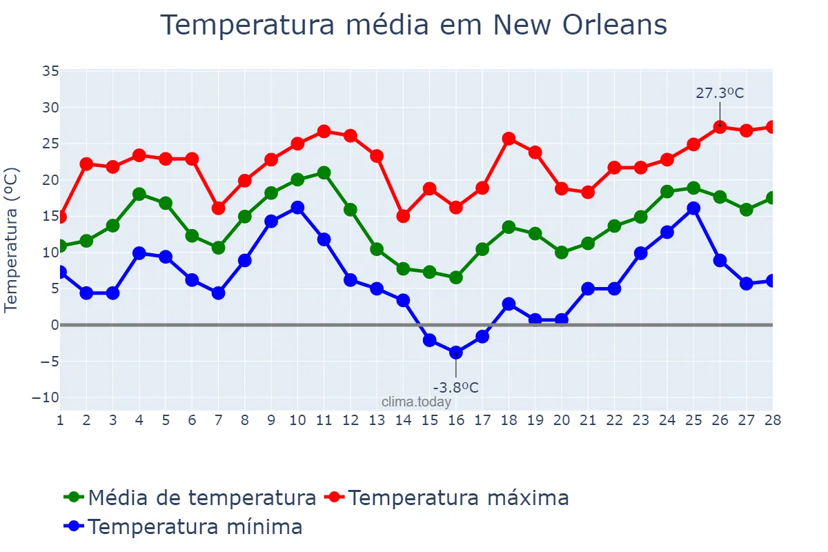 Temperatura em fevereiro em New Orleans, Louisiana, US