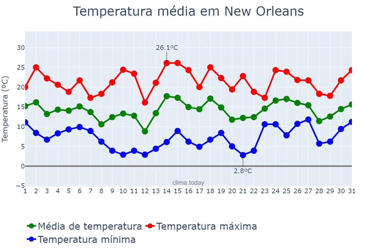Temperatura em janeiro em New Orleans, Louisiana, US