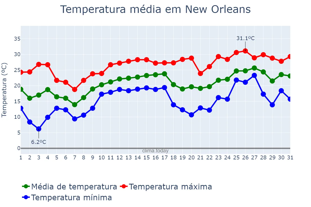 Temperatura em marco em New Orleans, Louisiana, US