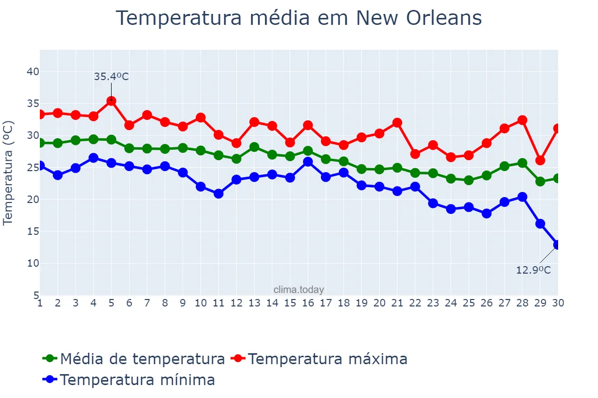 Temperatura em setembro em New Orleans, Louisiana, US