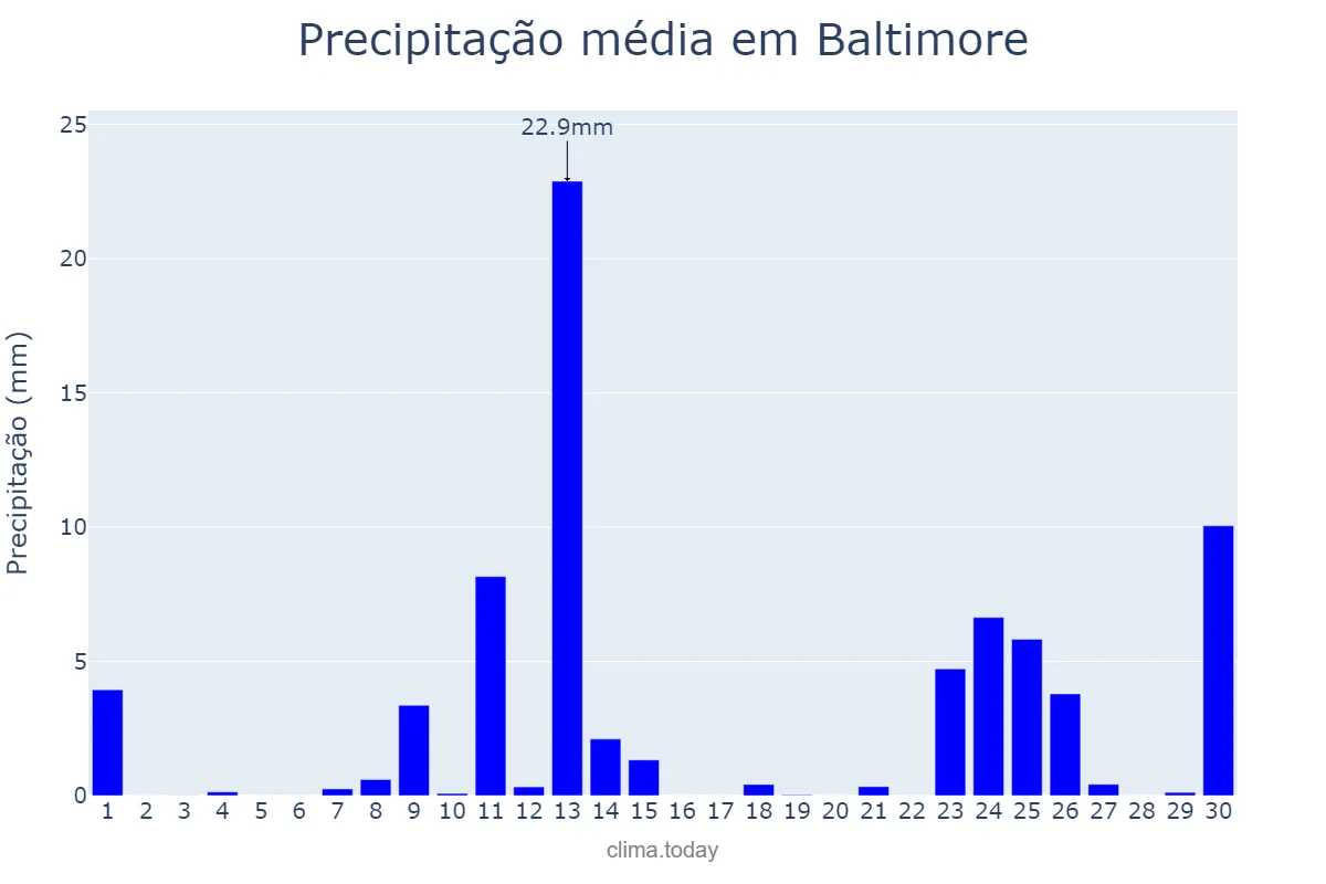 Precipitação em abril em Baltimore, Maryland, US