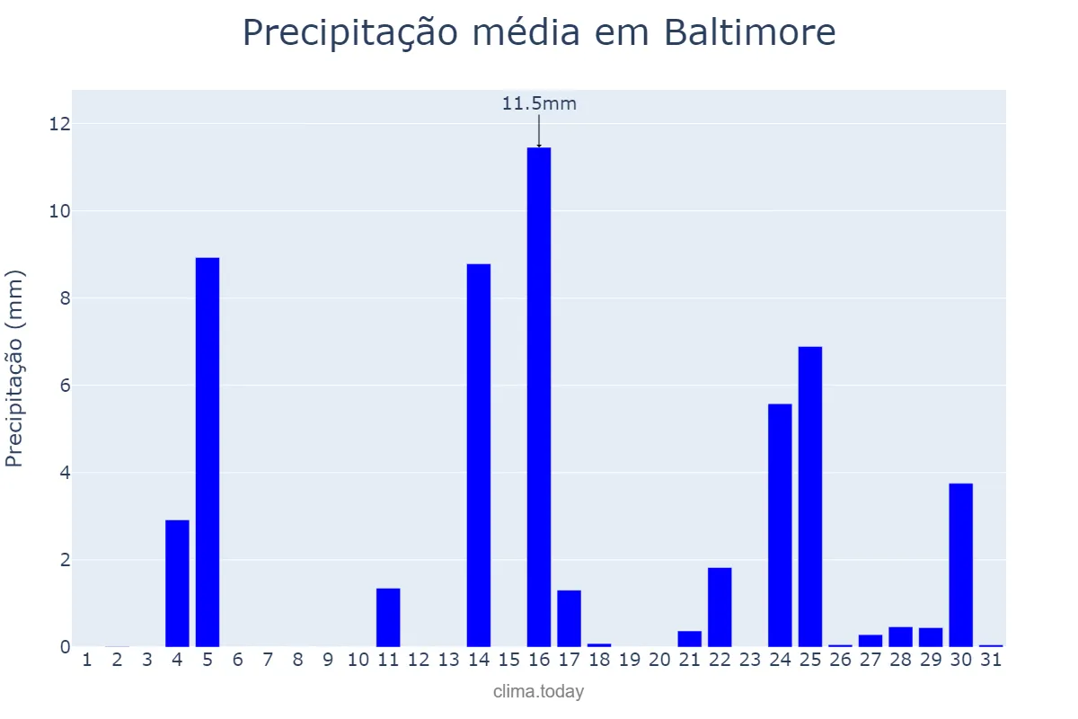 Precipitação em dezembro em Baltimore, Maryland, US