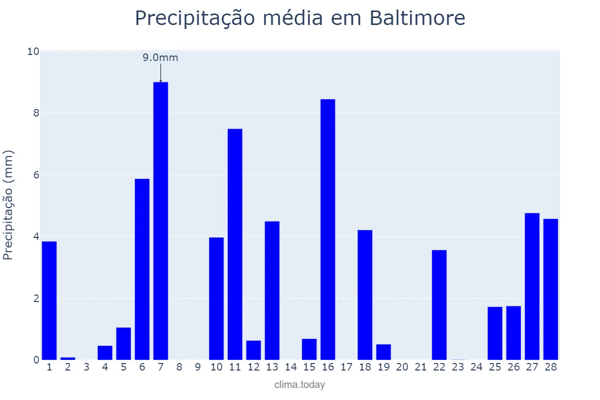 Precipitação em fevereiro em Baltimore, Maryland, US