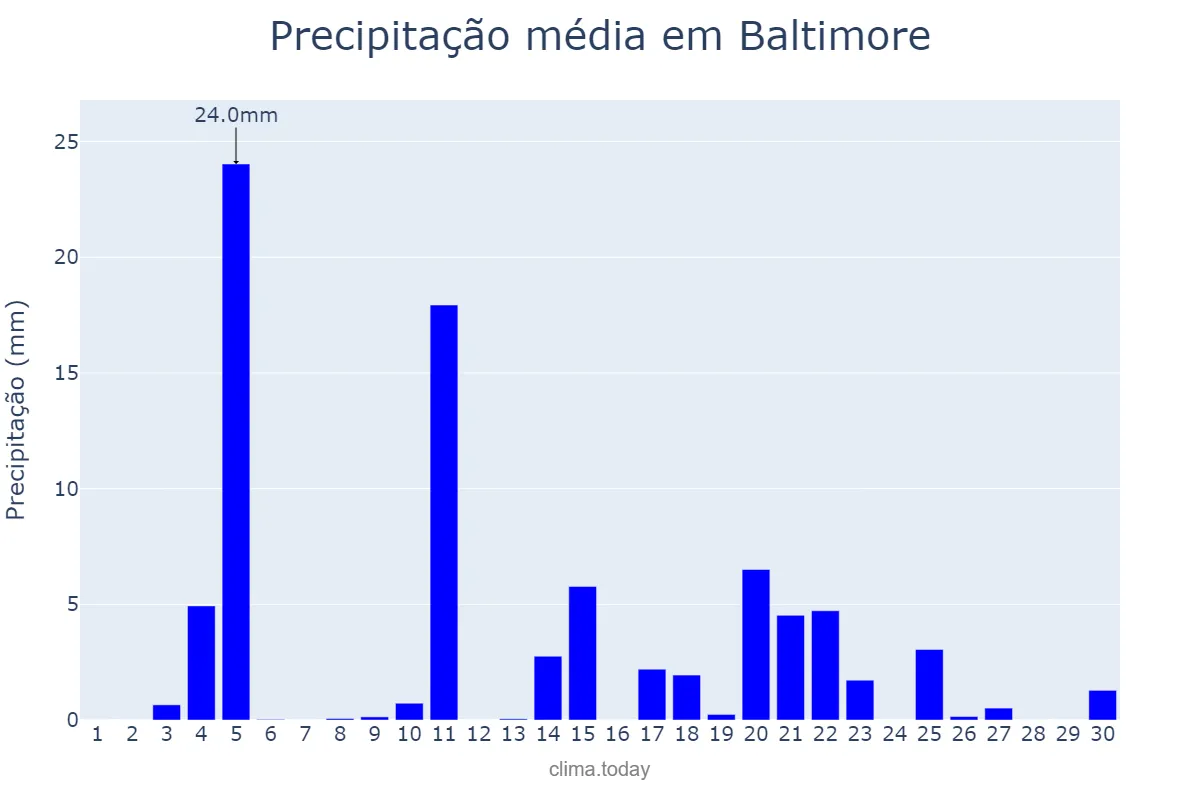 Precipitação em junho em Baltimore, Maryland, US