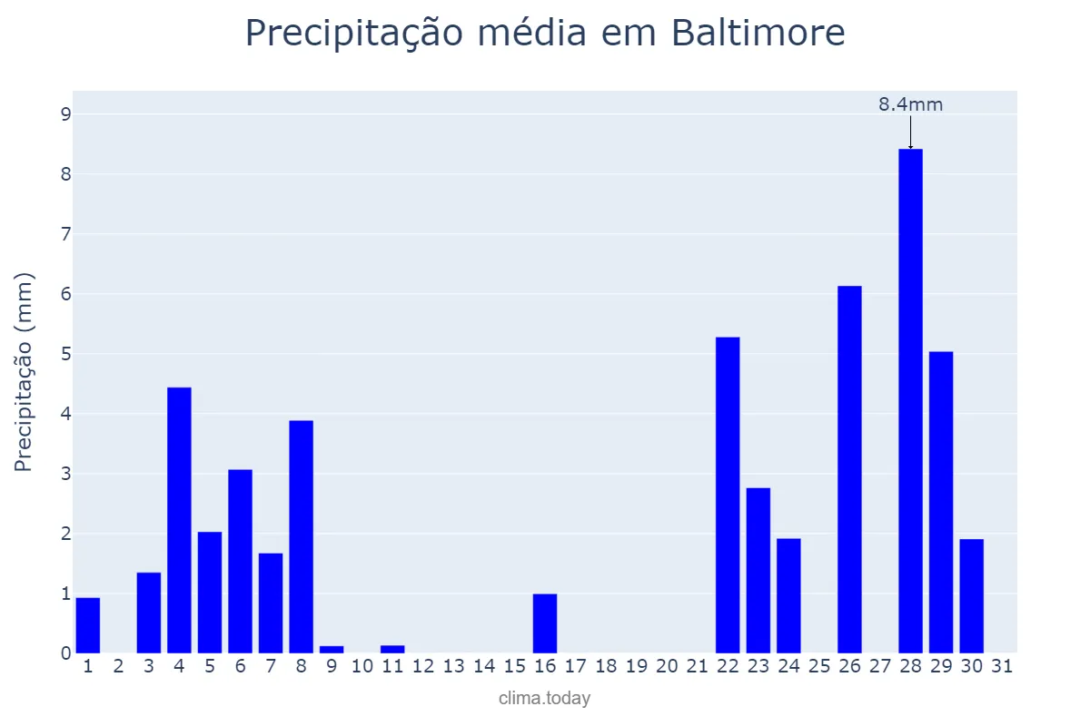 Precipitação em maio em Baltimore, Maryland, US
