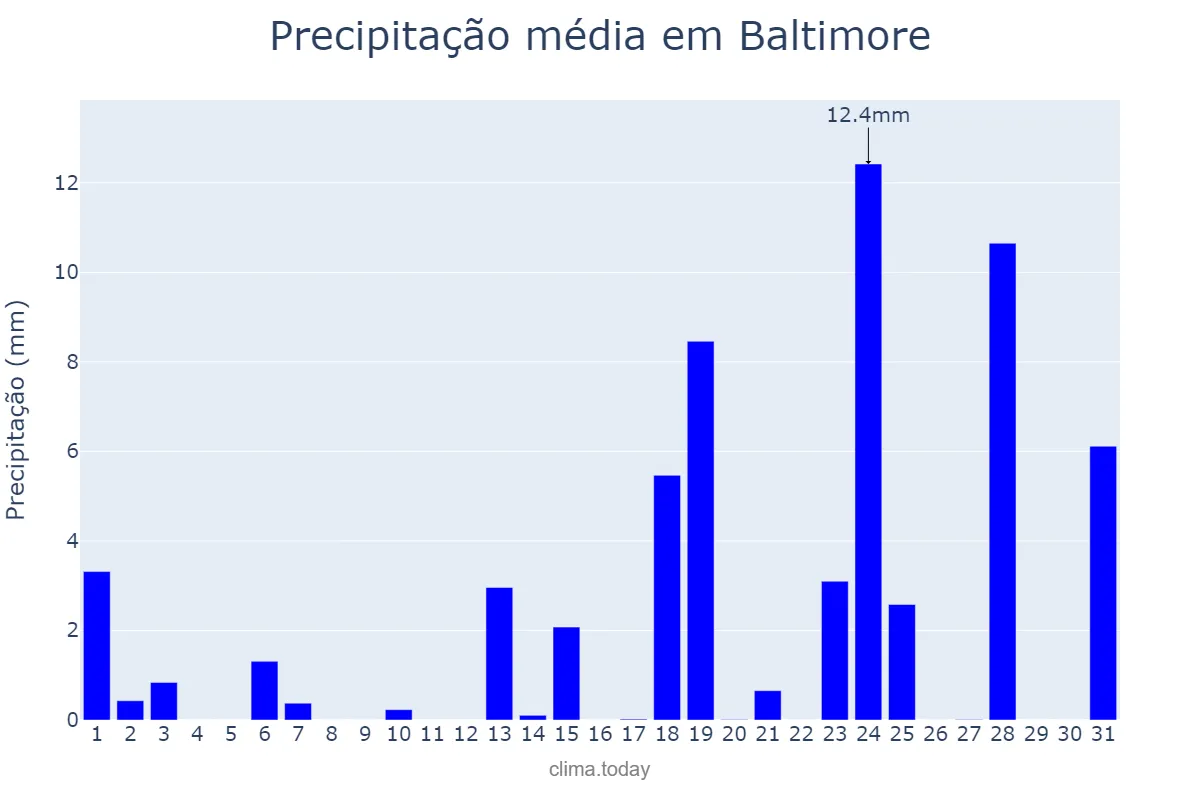 Precipitação em marco em Baltimore, Maryland, US