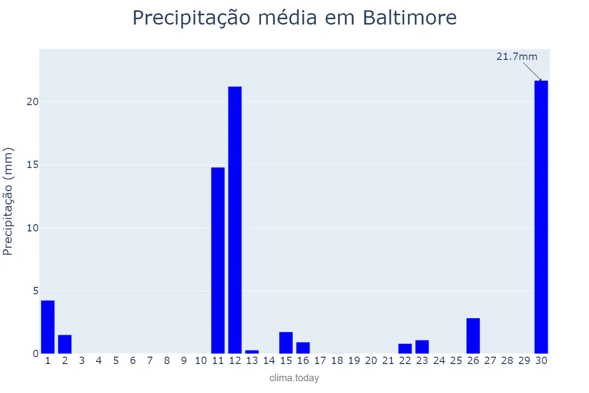 Precipitação em novembro em Baltimore, Maryland, US