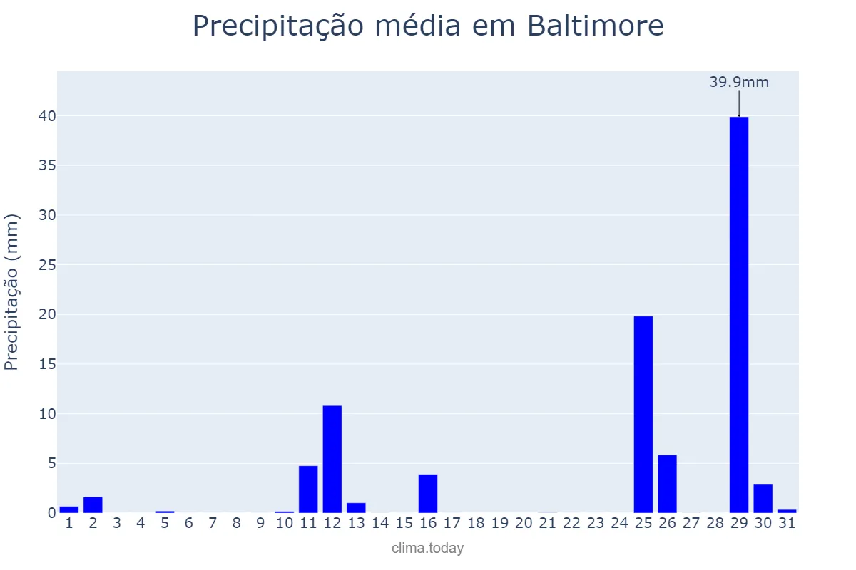 Precipitação em outubro em Baltimore, Maryland, US
