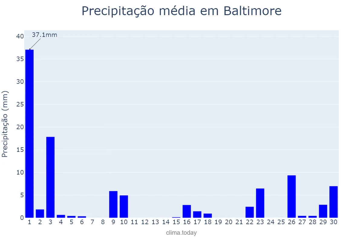Precipitação em setembro em Baltimore, Maryland, US