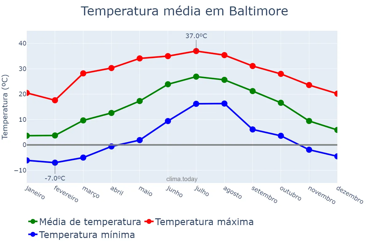 Temperatura anual em Baltimore, Maryland, US