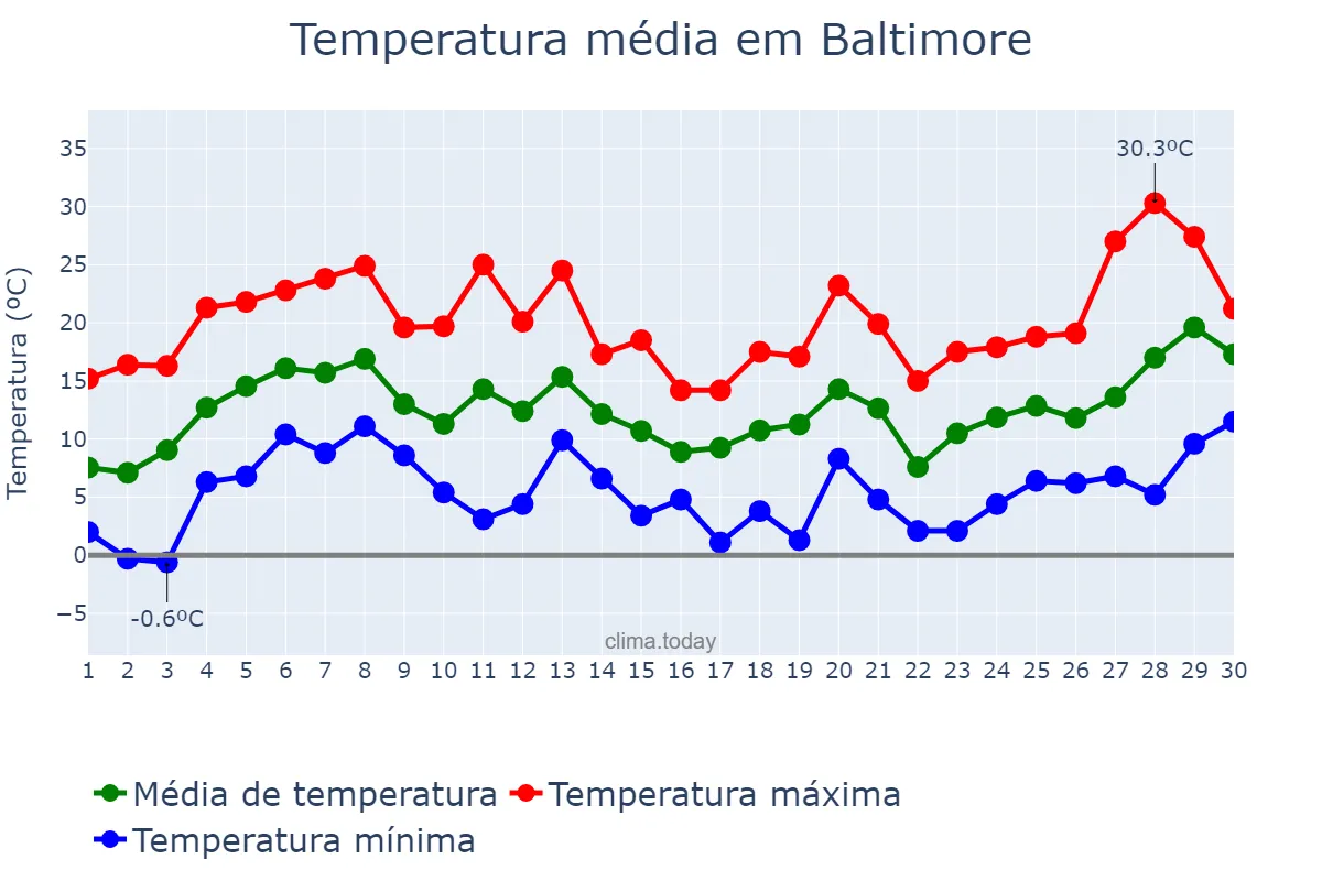 Temperatura em abril em Baltimore, Maryland, US
