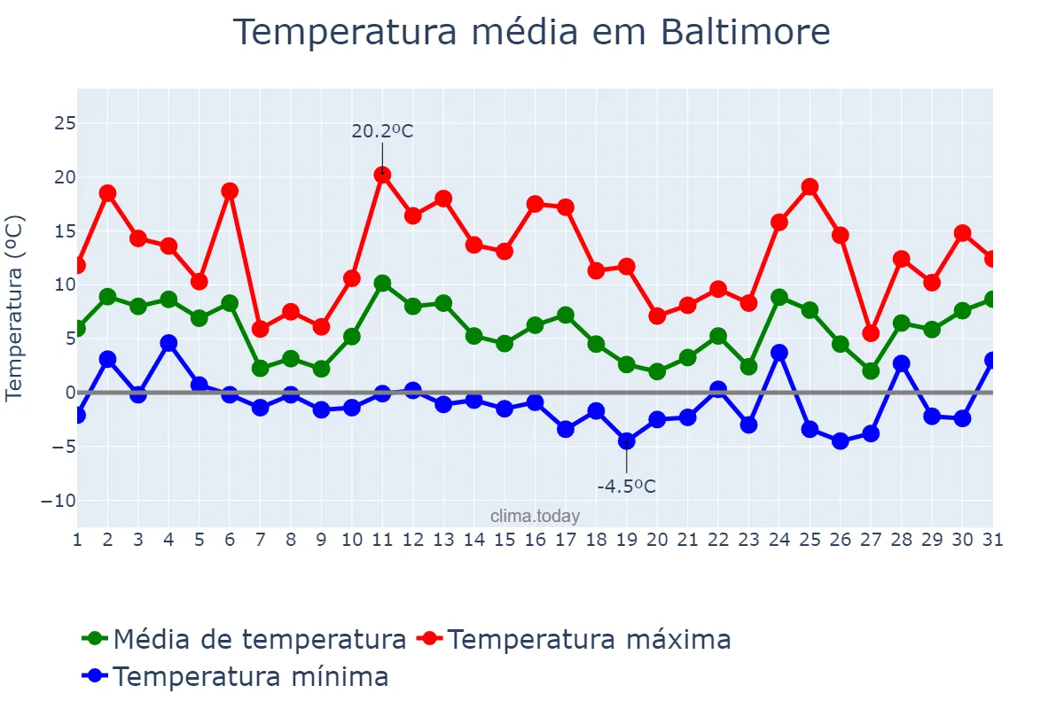Temperatura em dezembro em Baltimore, Maryland, US