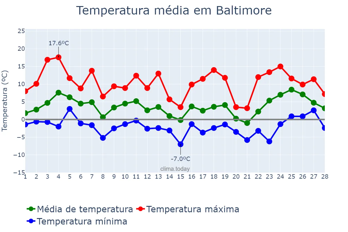 Temperatura em fevereiro em Baltimore, Maryland, US