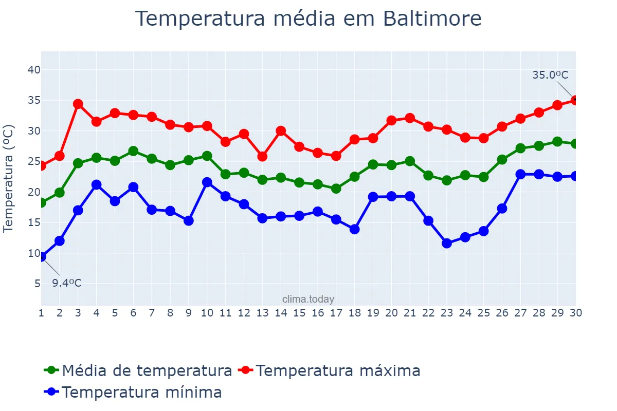 Temperatura em junho em Baltimore, Maryland, US