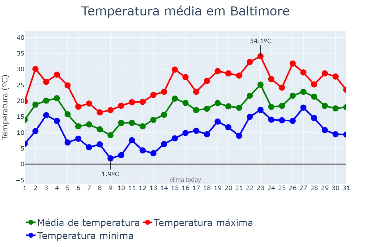 Temperatura em maio em Baltimore, Maryland, US