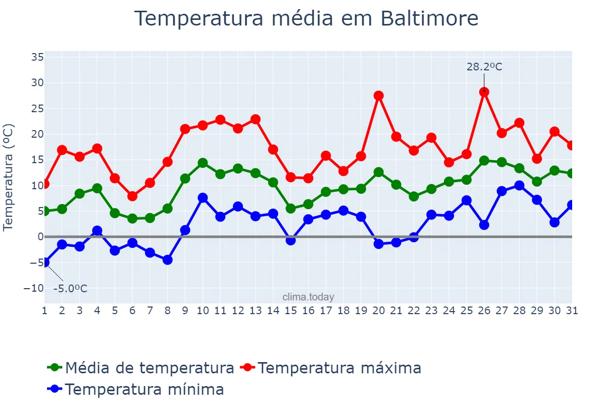 Temperatura em marco em Baltimore, Maryland, US