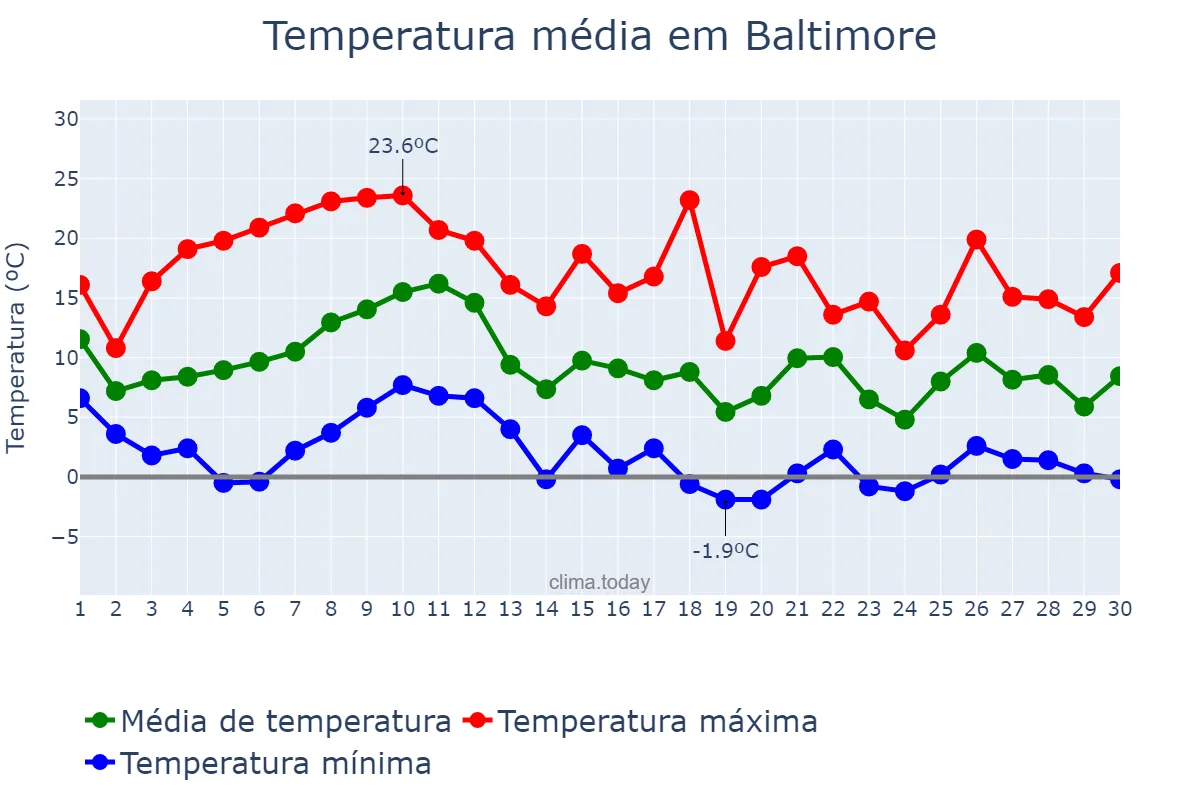 Temperatura em novembro em Baltimore, Maryland, US