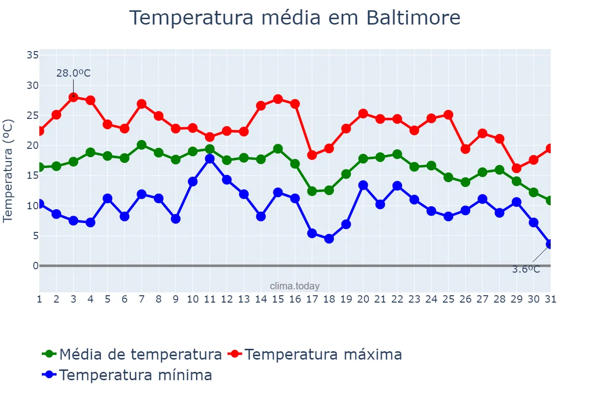 Temperatura em outubro em Baltimore, Maryland, US