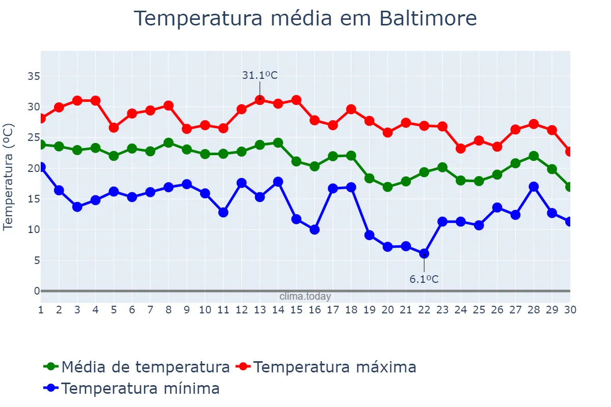 Temperatura em setembro em Baltimore, Maryland, US