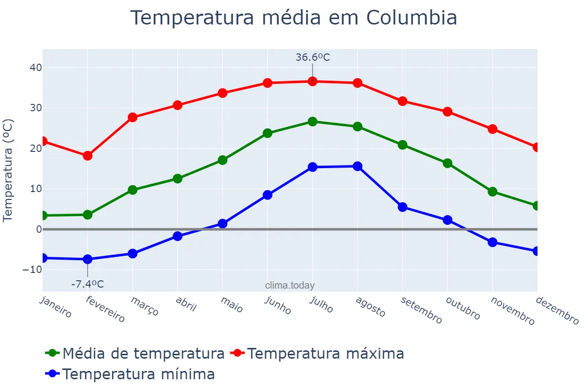 Temperatura anual em Columbia, Maryland, US