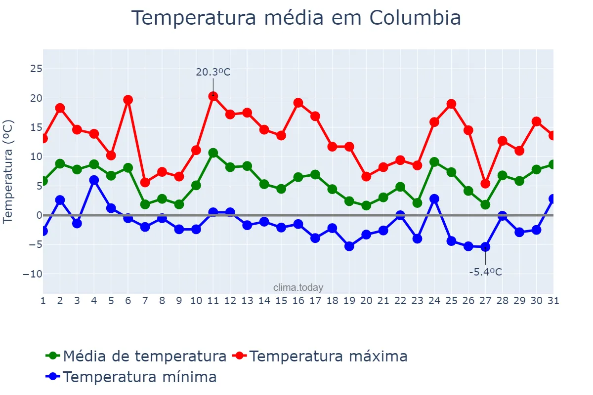 Temperatura em dezembro em Columbia, Maryland, US