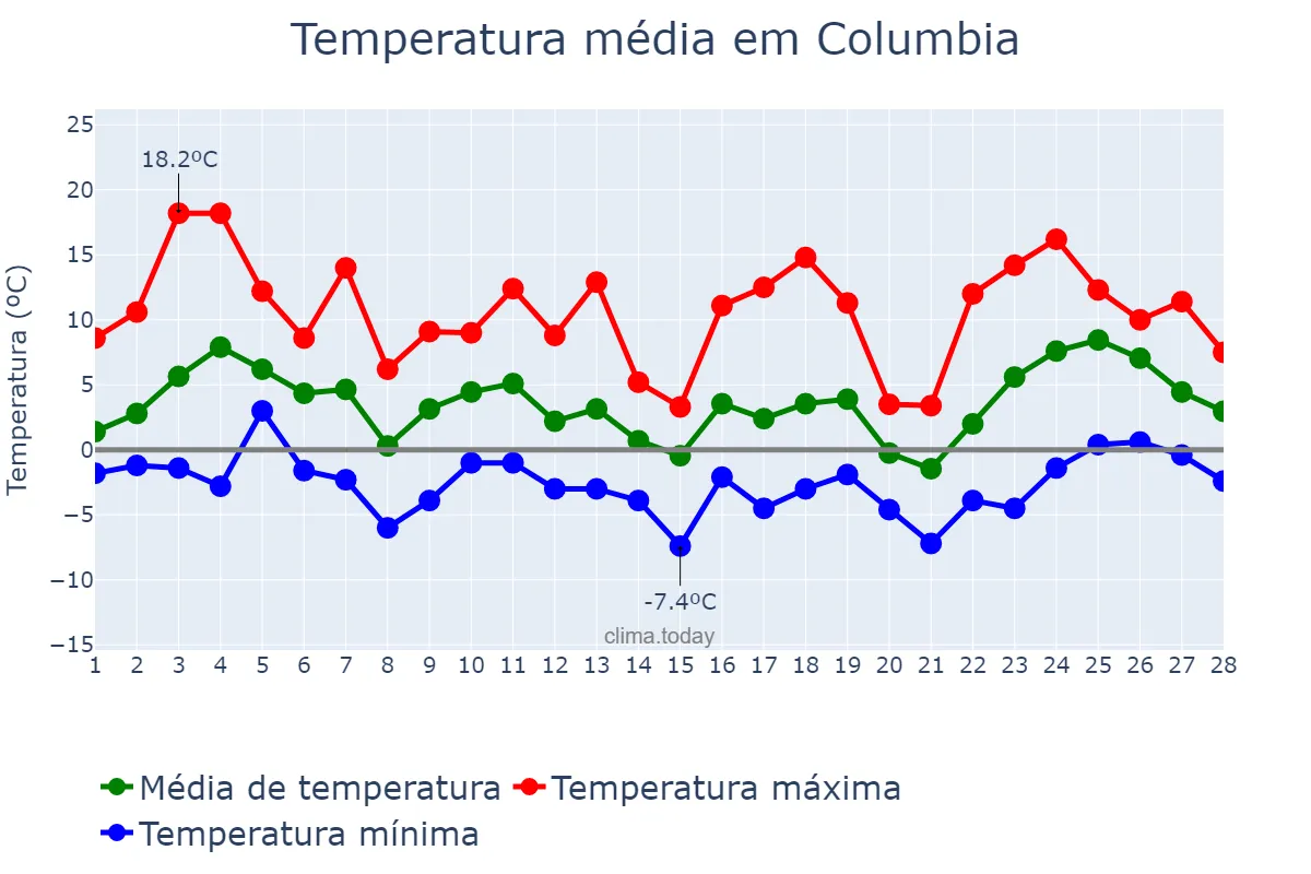 Temperatura em fevereiro em Columbia, Maryland, US