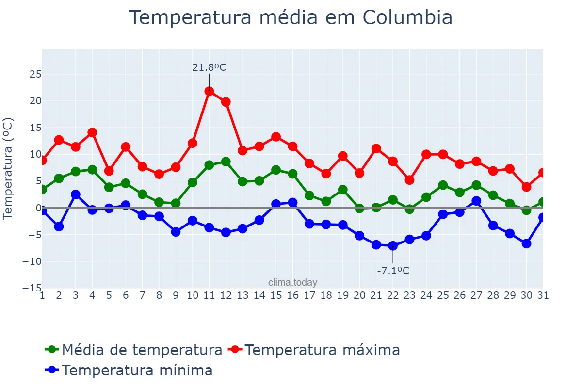 Temperatura em janeiro em Columbia, Maryland, US