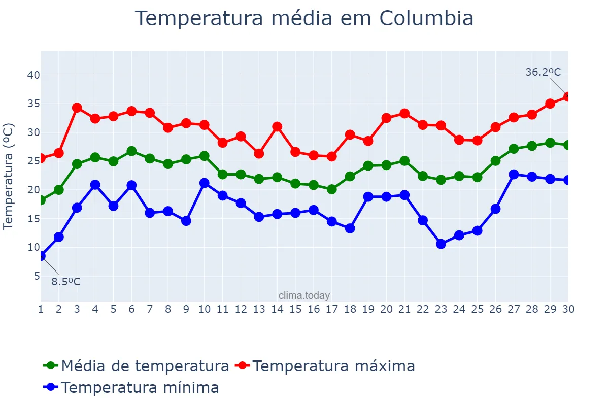Temperatura em junho em Columbia, Maryland, US
