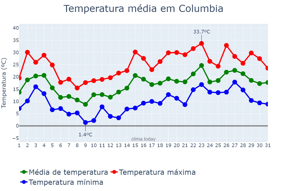 Temperatura em maio em Columbia, Maryland, US
