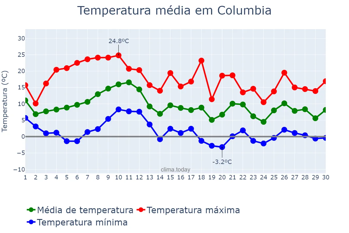 Temperatura em novembro em Columbia, Maryland, US