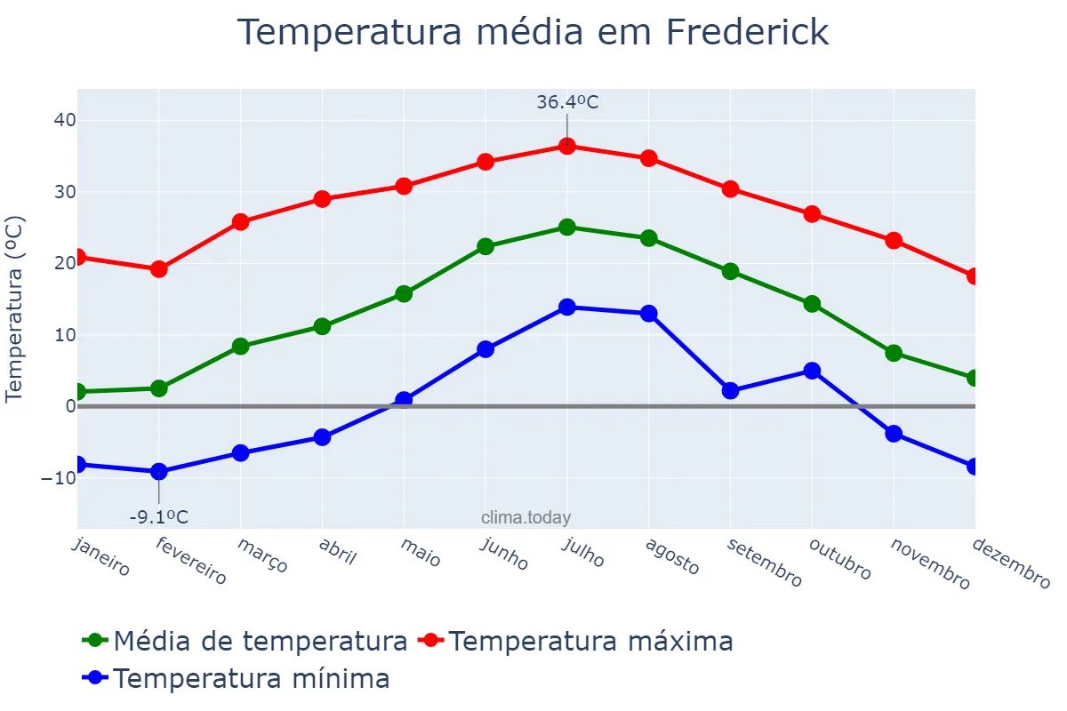 Temperatura anual em Frederick, Maryland, US