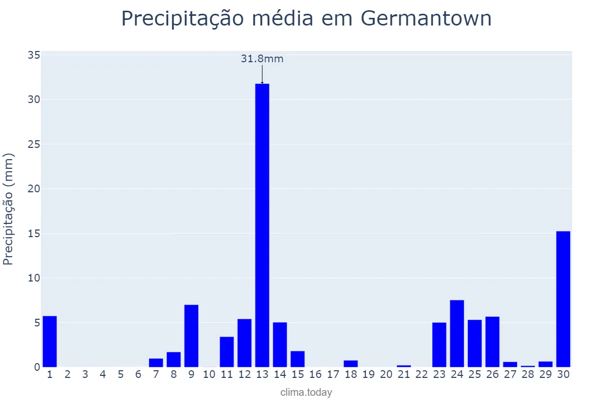 Precipitação em abril em Germantown, Maryland, US