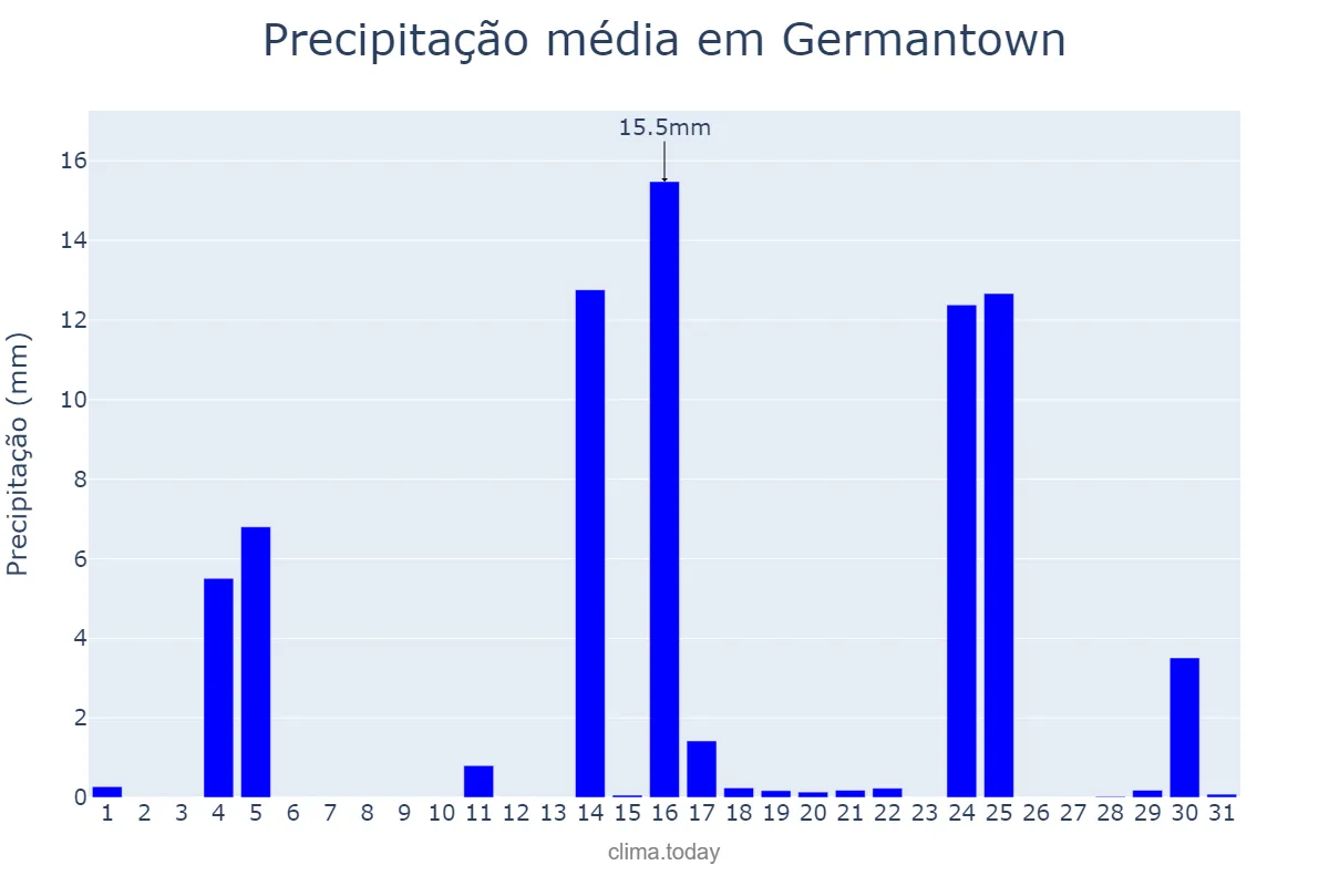 Precipitação em dezembro em Germantown, Maryland, US