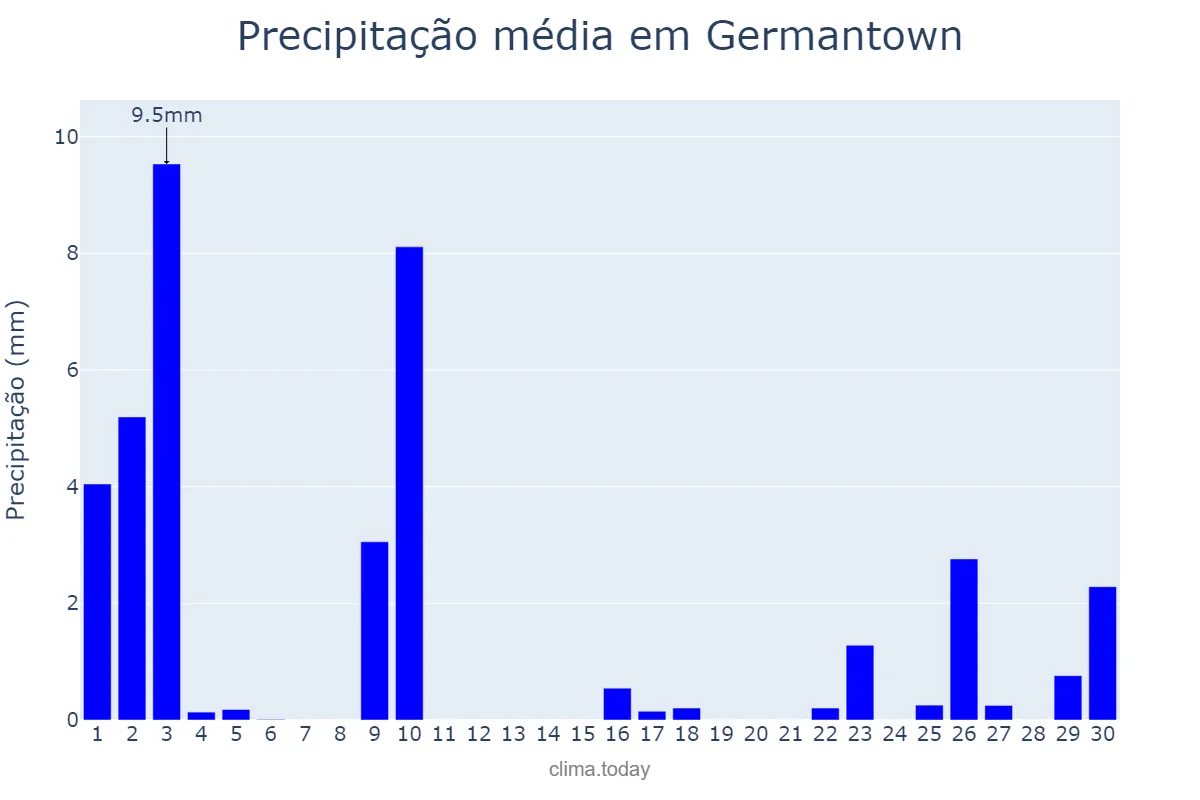 Precipitação em setembro em Germantown, Maryland, US