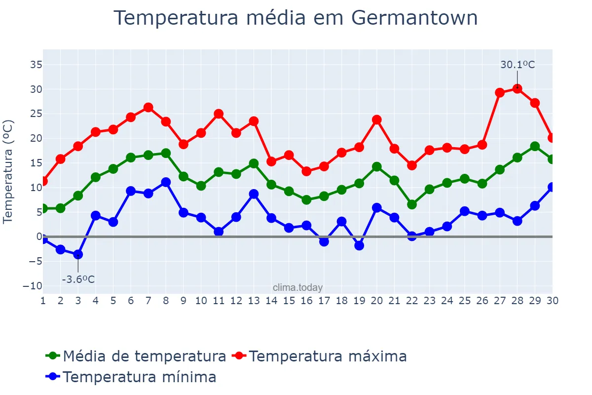 Temperatura em abril em Germantown, Maryland, US