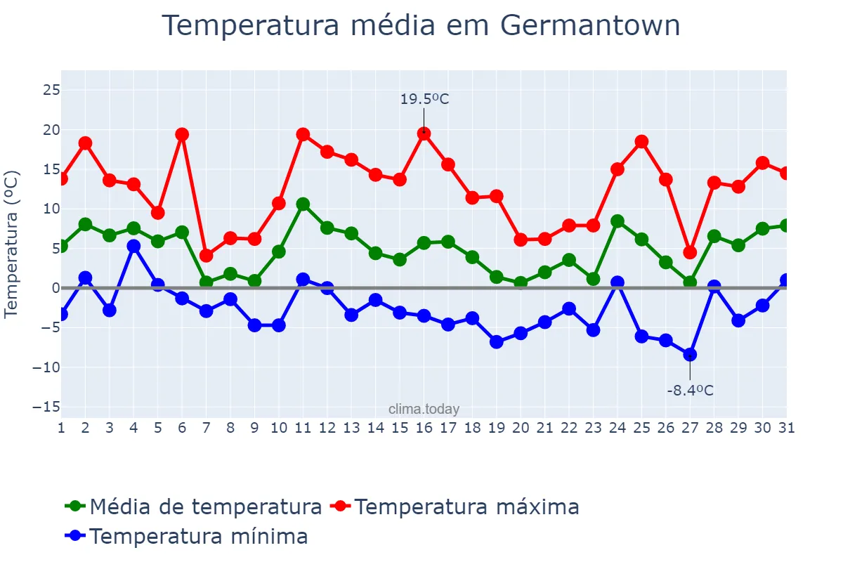 Temperatura em dezembro em Germantown, Maryland, US