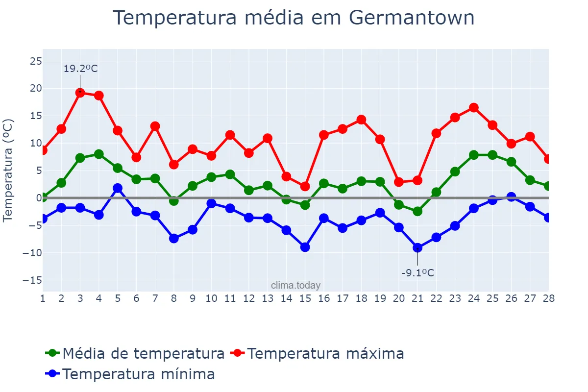 Temperatura em fevereiro em Germantown, Maryland, US