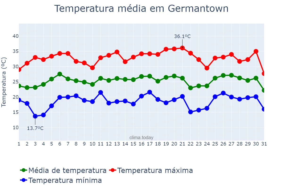Temperatura em julho em Germantown, Maryland, US