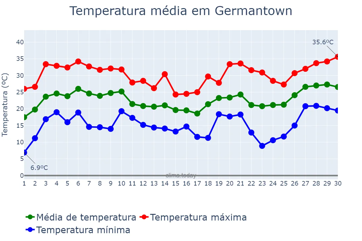 Temperatura em junho em Germantown, Maryland, US