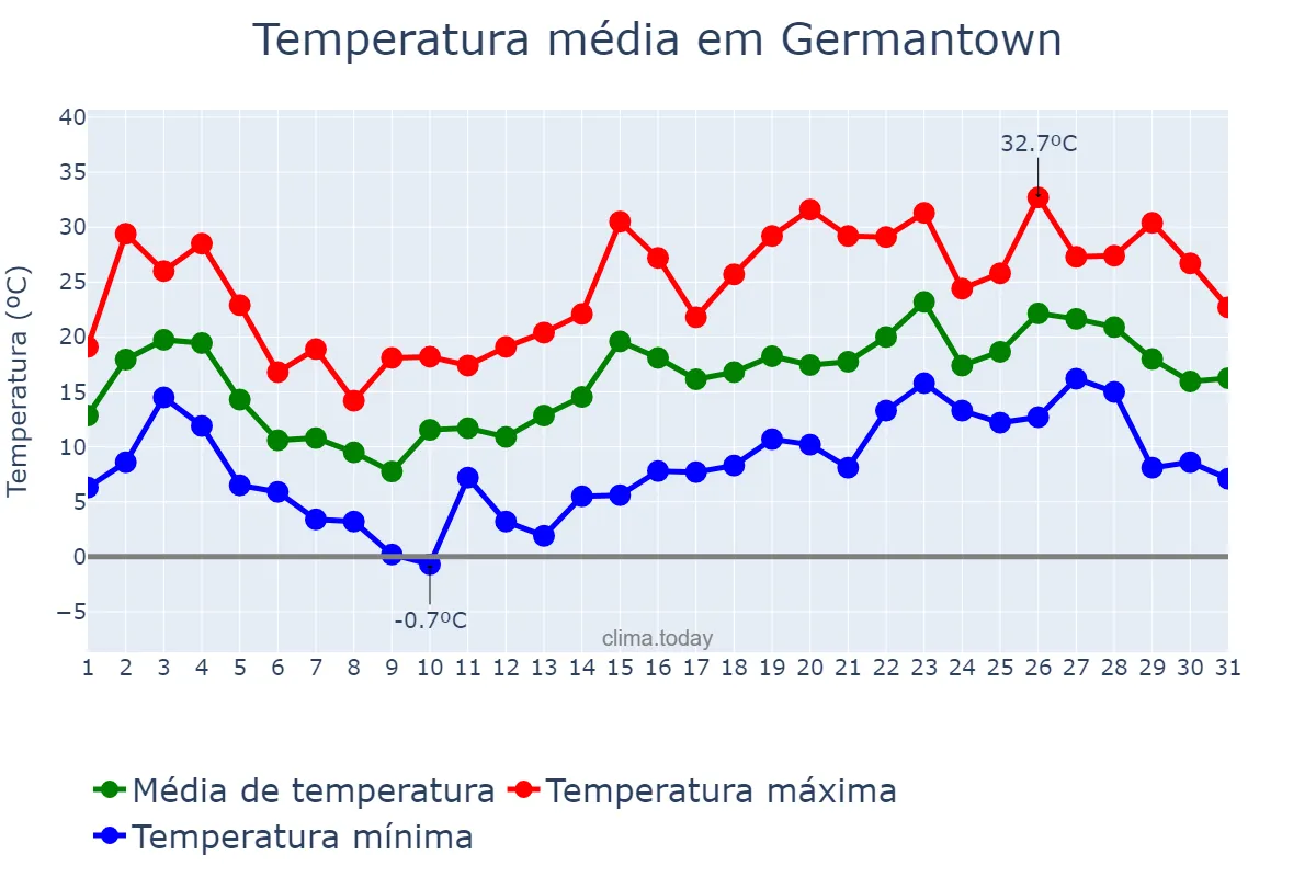 Temperatura em maio em Germantown, Maryland, US