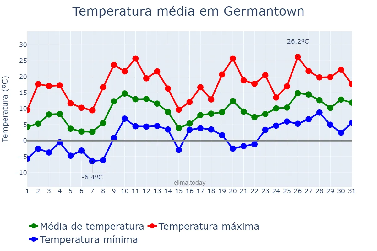 Temperatura em marco em Germantown, Maryland, US