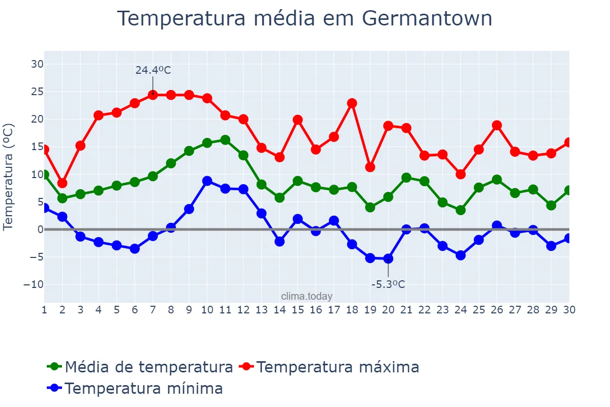 Temperatura em novembro em Germantown, Maryland, US